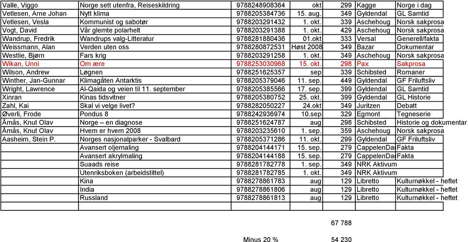 okt 333 Versal Generell/fakta Weissmann, Alan Verden uten oss 9788280872531 Høst 2008 349 Bazar Dokumentar Westlie, Bjørn Fars krig 9788203291258 1. okt.