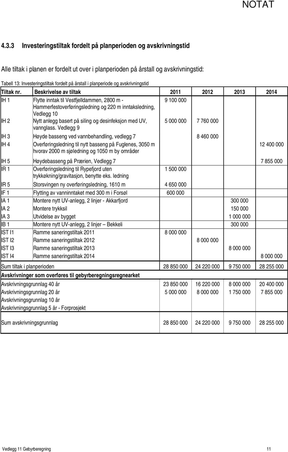 Beskrivelse av tiltak 2011 2012 2013 2014 IH 1 Flytte inntak til Vestfjelldammen, 2800 m - 9 100 000 Hammerfestoverføringsledning og 220 m inntaksledning, Vedlegg 10 IH 2 Nytt anlegg basert på siling