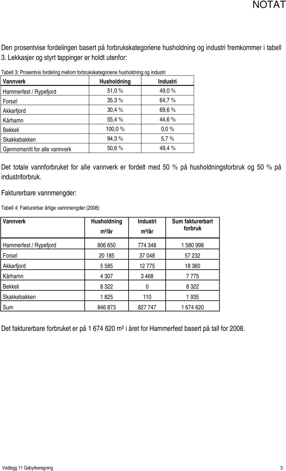 Forsøl 35,3 % 64,7 % Akkarfjord 30,4 % 69,6 % Kårhamn 55,4 % 44,6 % Bekkeli 100,0 % 0,0 % Skakkebakken 94,3 % 5,7 % Gjennomsnitt for alle vannverk 50,6 % 49,4 % Det totale vannforbruket for alle