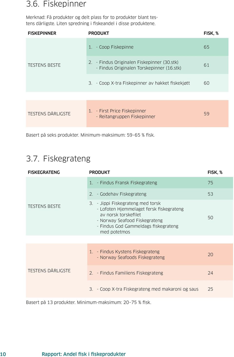 - First Price Fiskepinner - Reitangruppen Fiskepinner 59 Basert på seks produkter. Minimum-maksimum: 59 65 % fisk. 3.7. Fiskegrateng FISKEGRATENG PRODUKT FISK, % 1. - Findus Fransk Fiskegrateng 75 2.