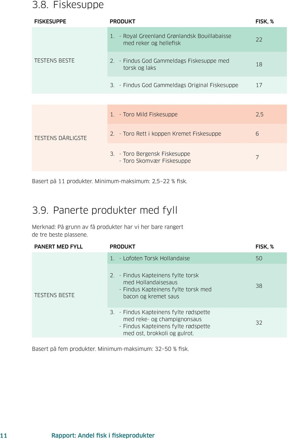 - Toro Bergensk Fiskesuppe - Toro Skomvær Fiskesuppe 7 Basert på 11 produkter. Minimum-maksimum: 2,5 22 % fisk. 3.9.