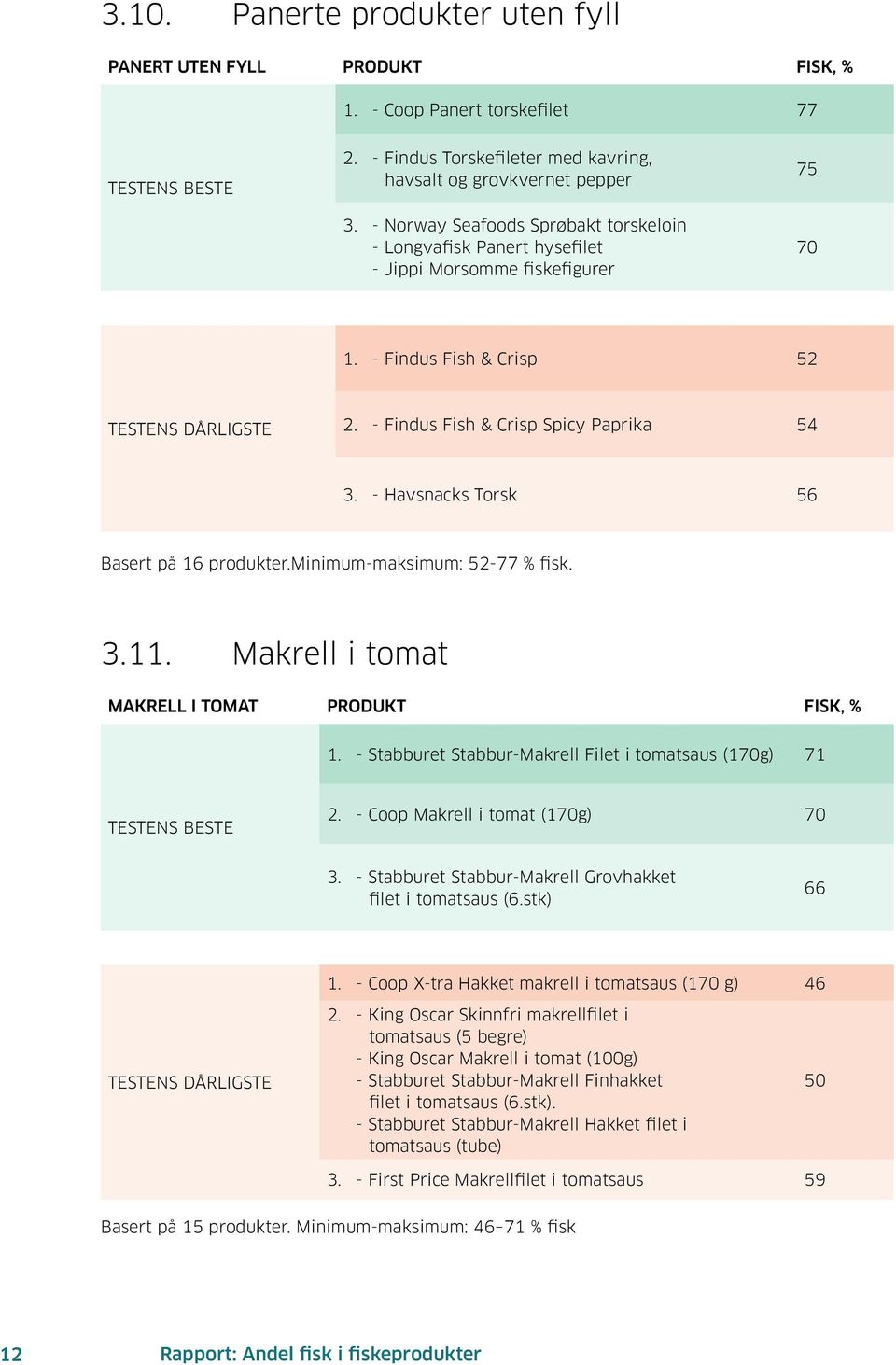 - Havsnacks Torsk 56 Basert på 16 produkter.minimum-maksimum: 52-77 % fisk. 3.11. Makrell i tomat MAKRELL I TOMAT PRODUKT FISK, % 1.