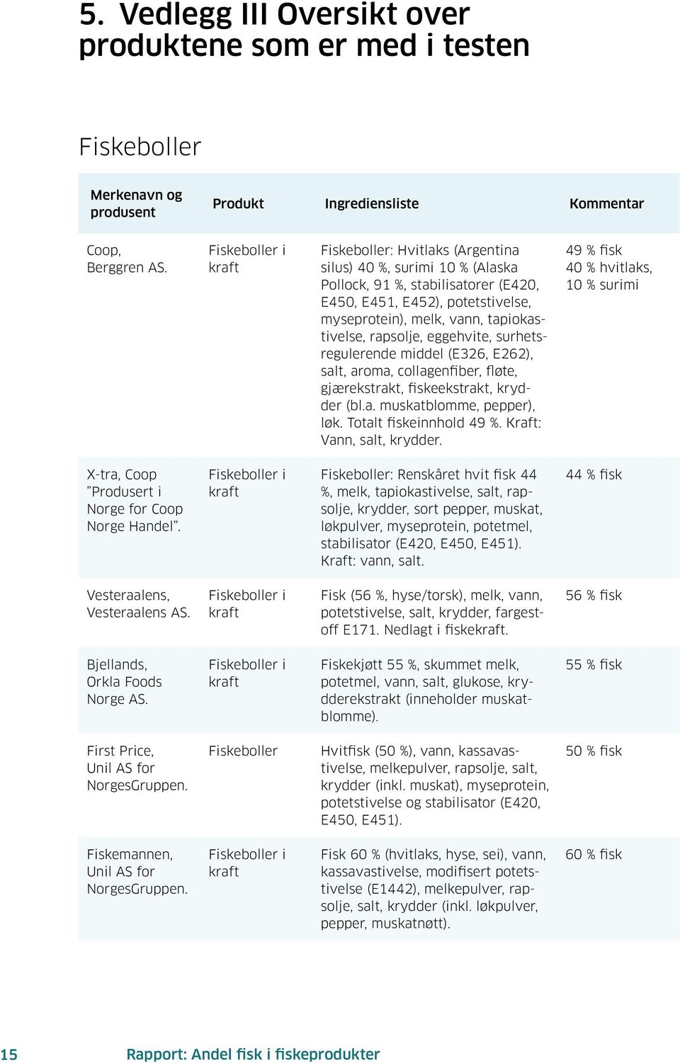 gjærekstrakt, fiskeekstrakt, krydder (bl.a. muskatblomme, pepper), løk. Totalt fiskeinnhold 49 %. Kraft: Vann, salt, krydder.