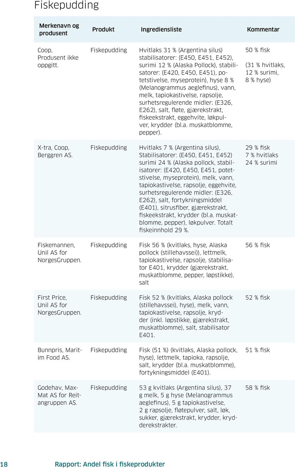 aeglefinus), vann, melk, tapiokastivelse, rapsolje, surhetsregulerende midler: (E326, E262), salt, fløte, gjærekstrakt, fiskeekstrakt, eggehvite, løkpulver, krydder (bl.a. muskatblomme, pepper).