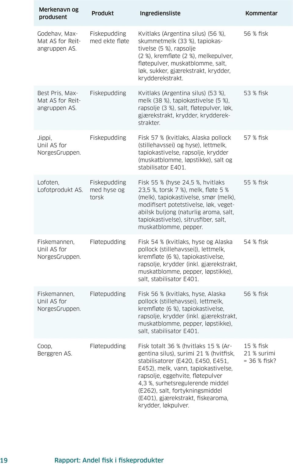 56 % fisk Best Pris, Max- Mat AS for Reitangruppen Fiskepudding Kvitlaks (Argentina silus) (53 %), melk (38 %), tapiokastivelse (5 %), rapsolje (3 %), salt, fløtepulver, løk, gjærekstrakt, krydder,