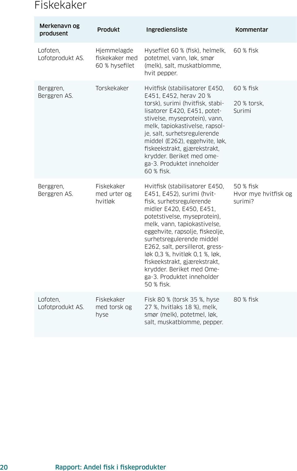 tapiokastivelse, rapsolje, salt, surhetsregulerende middel (E262), eggehvite, løk, fiskeekstrakt, gjærekstrakt, krydder. Beriket med omega-3. Produktet inneholder 60 % fisk.