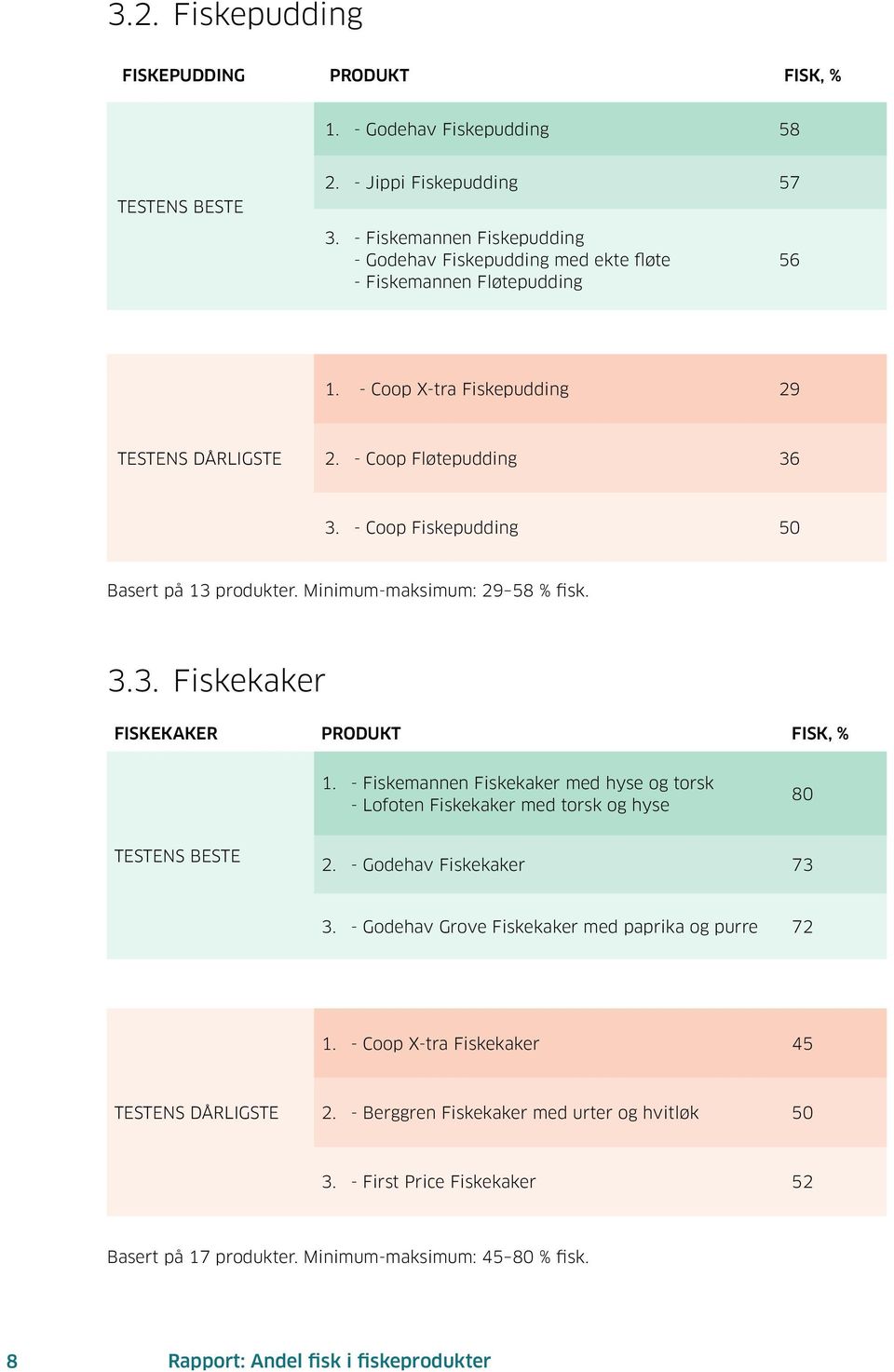 - Coop Fiskepudding 50 Basert på 13 produkter. Minimum-maksimum: 29 58 % fisk. 3.3. Fiskekaker FISKEKAKER PRODUKT FISK, % 1.