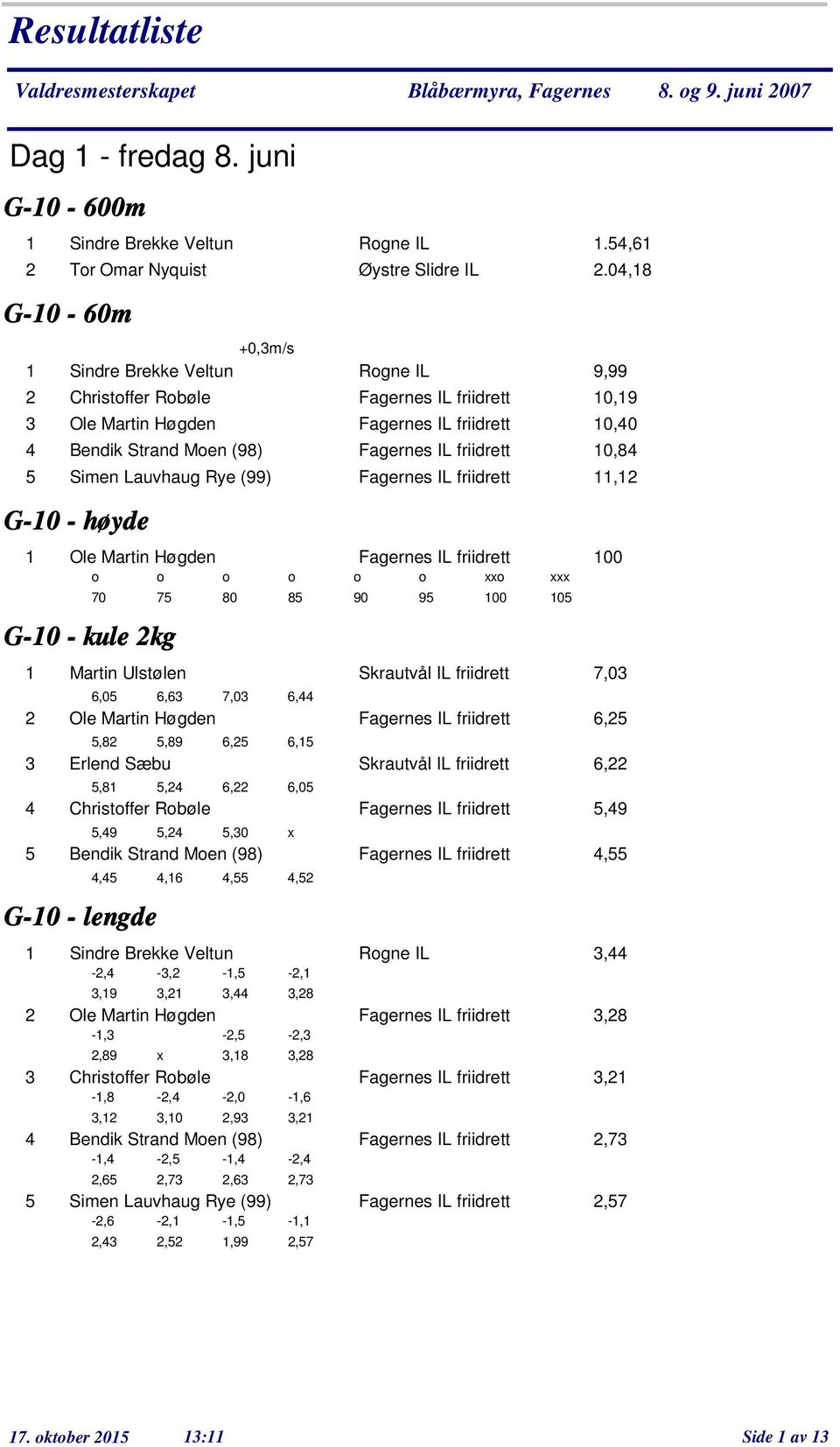 (99) Fagernes IL friidrett, G-0 - høyde Ole Martin Høgden Fagernes IL friidrett 00 70 75 G-0 - kule kg 5 80 85 Martin Ulstølen Skrautvål IL friidrett 7,0 6,05 6,6 7,0 6, Ole Martin Høgden Fagernes IL