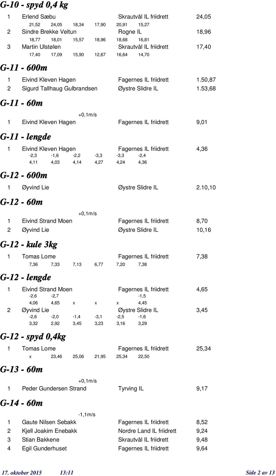 5,68 +0,m/s Eivind Kleven Hagen Fagernes IL friidrett 9,0 G- - lengde Eivind Kleven Hagen Fagernes IL friidrett,6 -,, G- - 600m G- - 60m -,6,0 -,, -,,7 -,, Øyvind Lie Øystre Slidre IL.