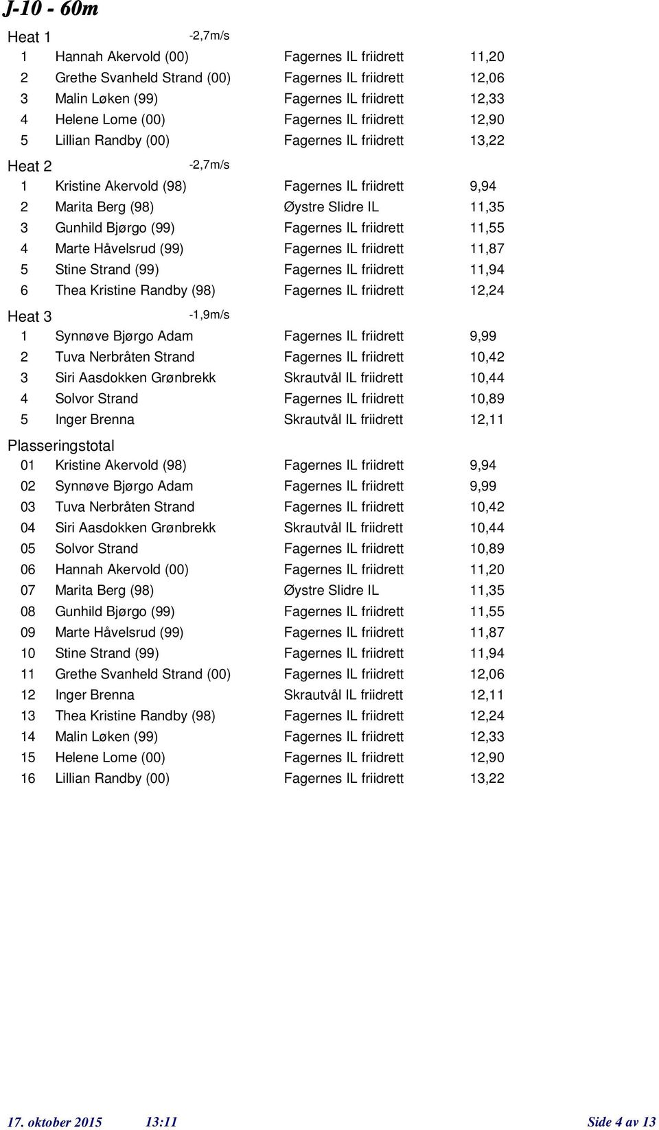 Håvelsrud (99) Fagernes IL friidrett,87 Stine Strand (99) Fagernes IL friidrett,9 Thea Kristine Randby (98) Fagernes IL friidrett, Heat -,9m/s Synnøve Bjørg Adam Fagernes IL friidrett 9,99 5 Tuva