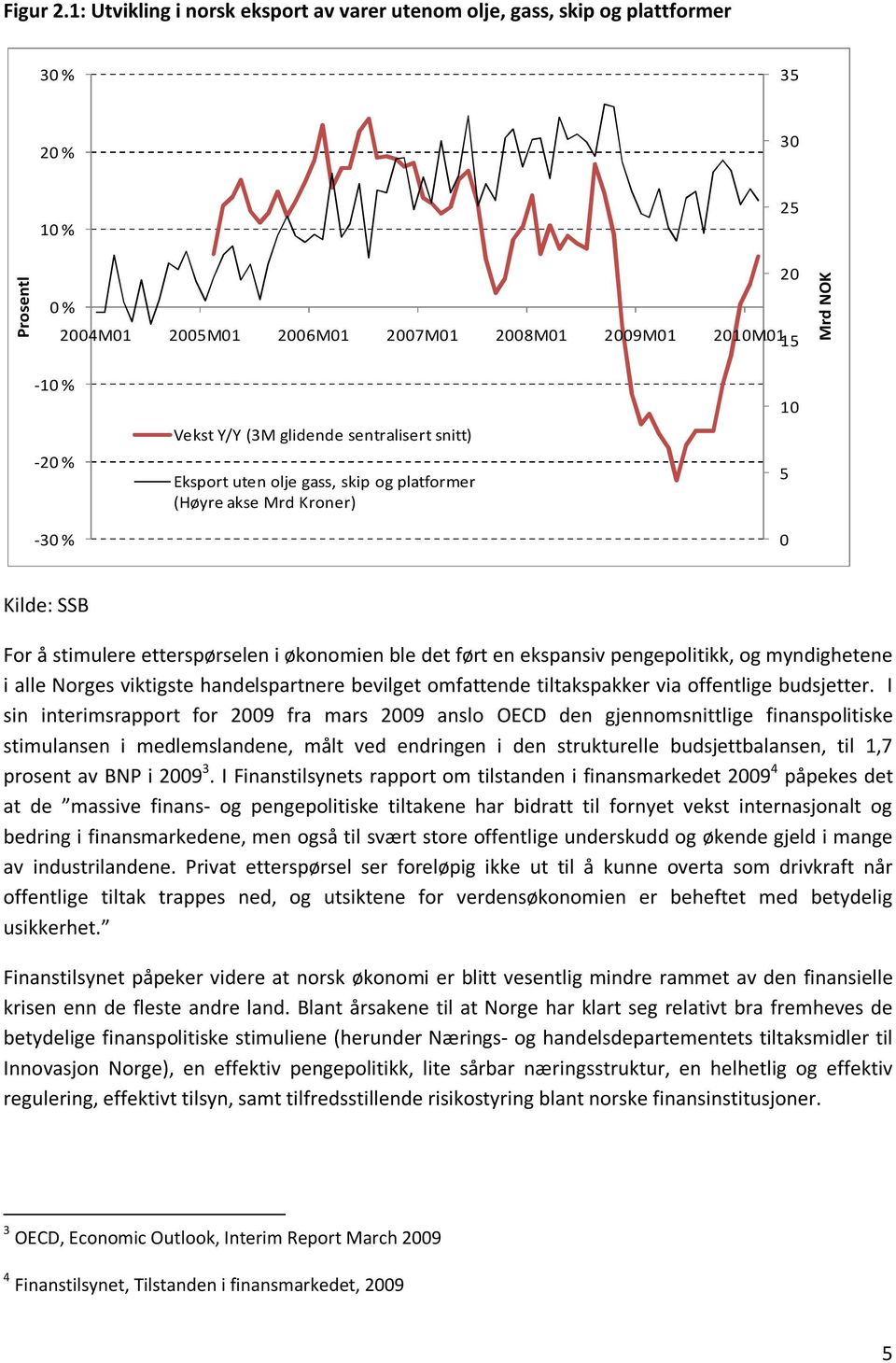 % Vekst Y/Y (3M glidende sentralisert snitt) Eksport uten olje gass, skip og platformer (Høyre akse Mrd Kroner) 10 5 0 Kilde: SSB For å stimulere etterspørselen i økonomien ble det ført en ekspansiv