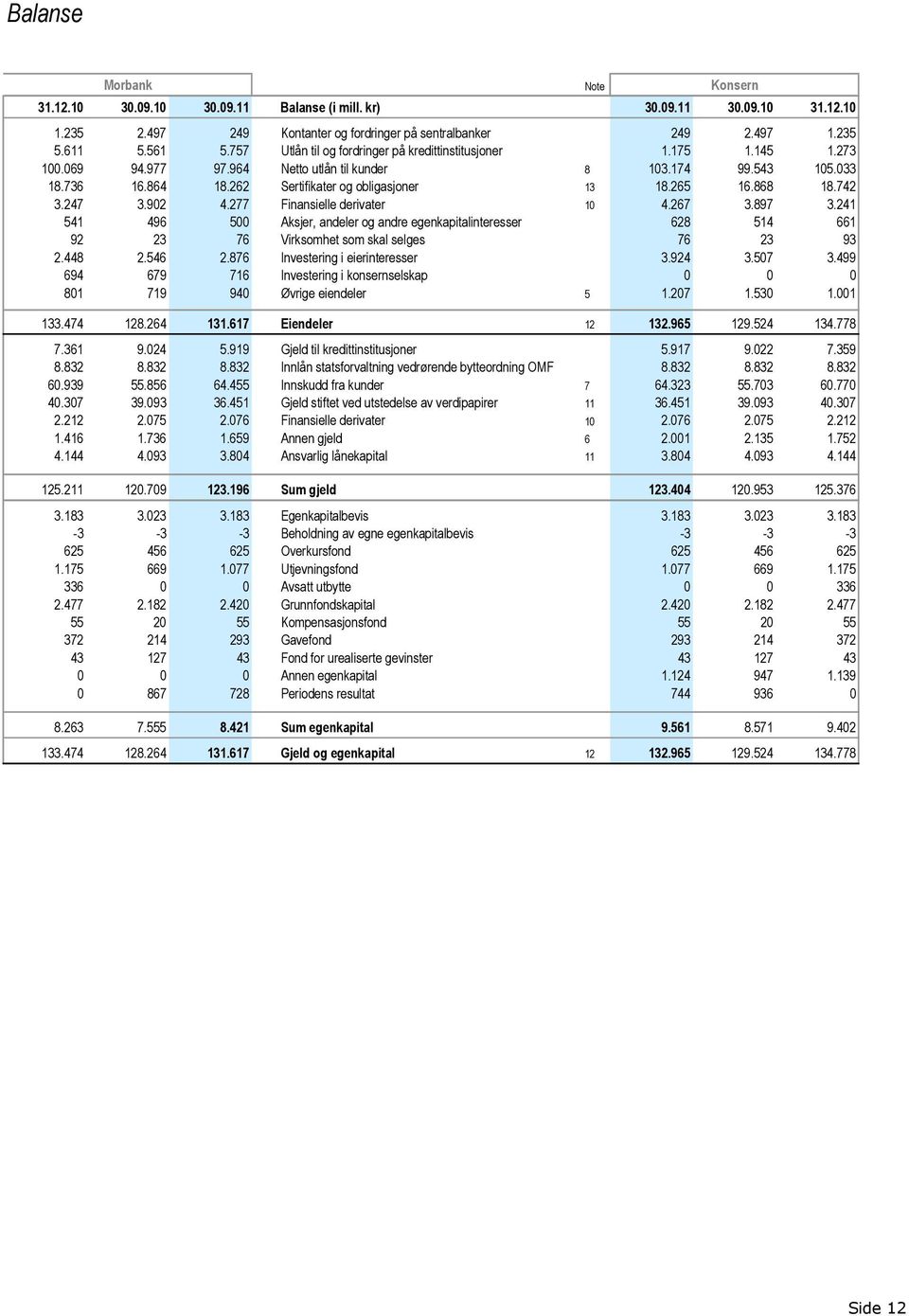 265 16.868 18.742 3.247 3.902 4.277 Finansielle derivater 10 4.267 3.897 3.241 541 496 500 Aksjer, andeler og andre egenkapitalinteresser 628 514 661 92 23 76 Virksomhet som skal selges 76 23 93 2.