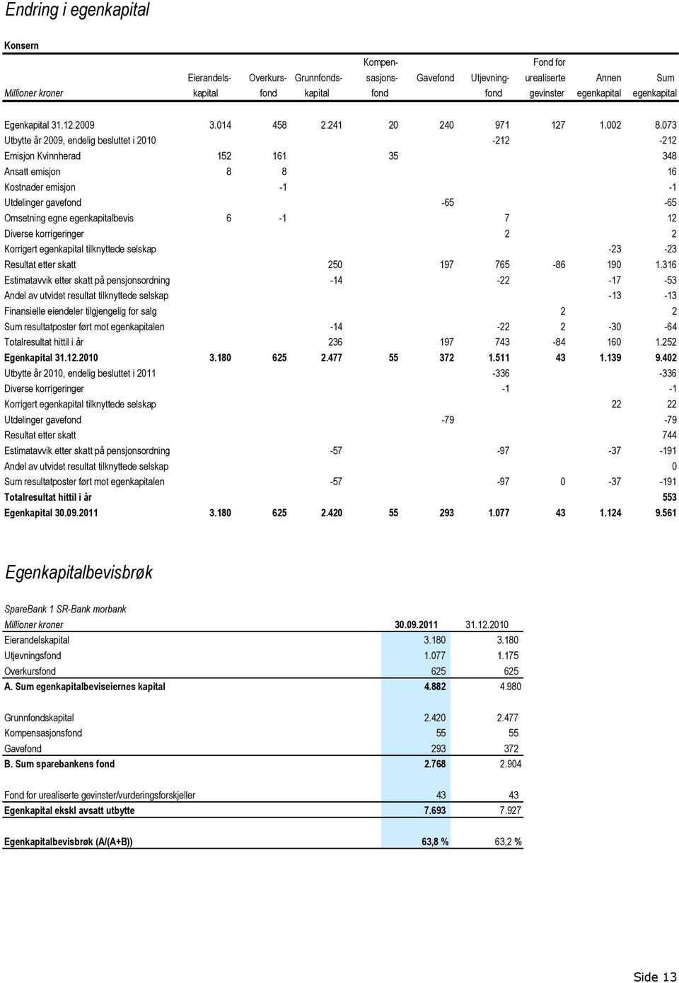 073 Utbytte år 2009, endelig besluttet i 2010-212 -212 Emisjon Kvinnherad 152 161 35 348 Ansatt emisjon 8 8 16 Kostnader emisjon -1-1 Utdelinger gavefond -65-65 Omsetning egne egenkapitalbevis 6-1 7