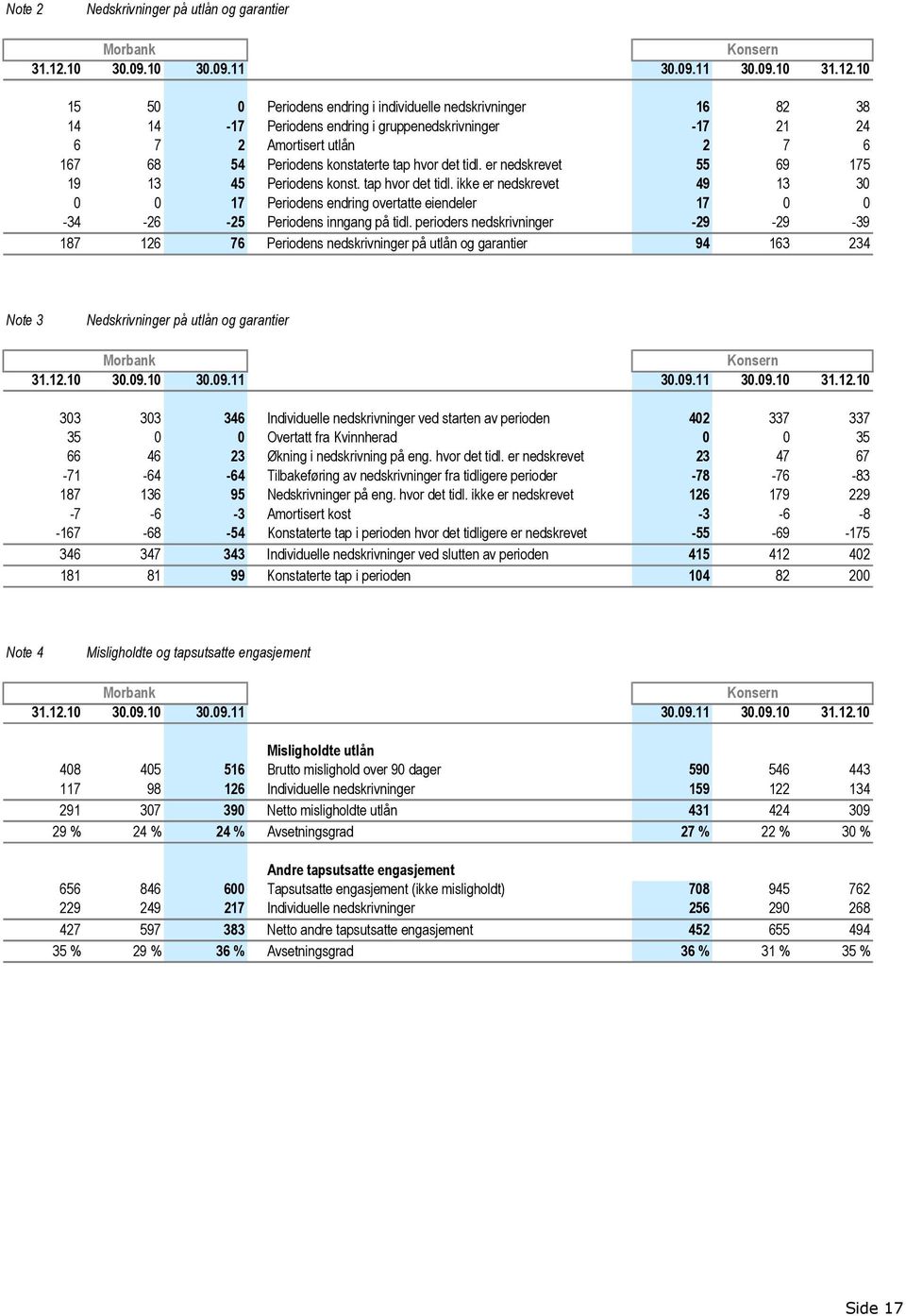 10 15 50 0 Periodens endring i individuelle nedskrivninger 16 82 38 14 14-17 Periodens endring i gruppenedskrivninger -17 21 24 6 7 2 Amortisert utlån 2 7 6 167 68 54 Periodens konstaterte tap hvor