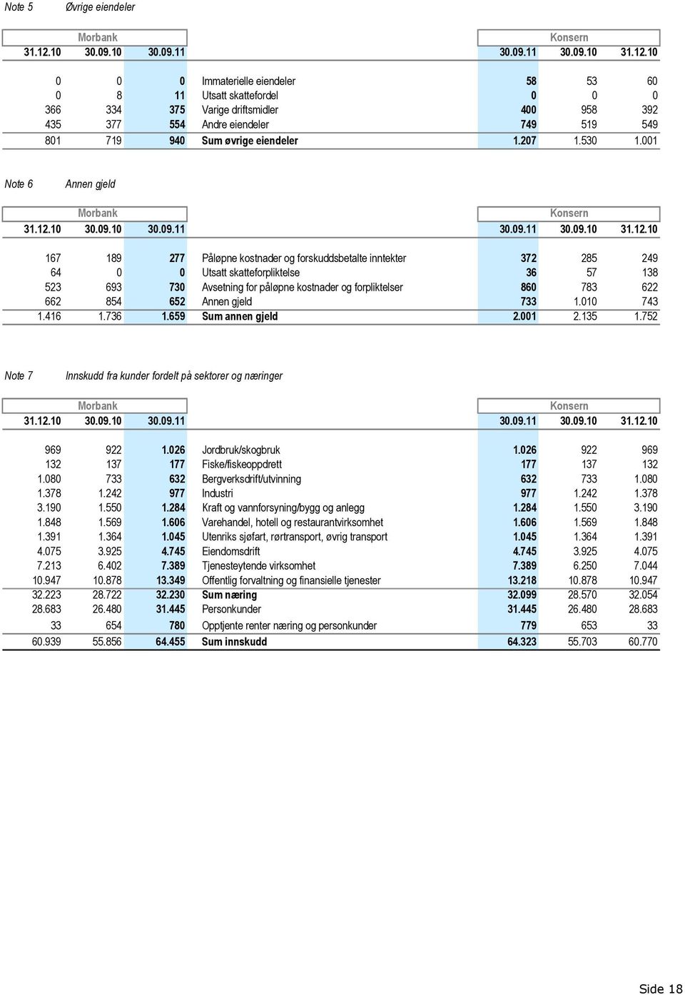 10 0 0 0 Immaterielle eiendeler 58 53 60 0 8 11 Utsatt skattefordel 0 0 0 366 334 375 Varige driftsmidler 400 958 392 435 377 554 Andre eiendeler 749 519 549 801 719 940 Sum øvrige eiendeler 1.207 1.
