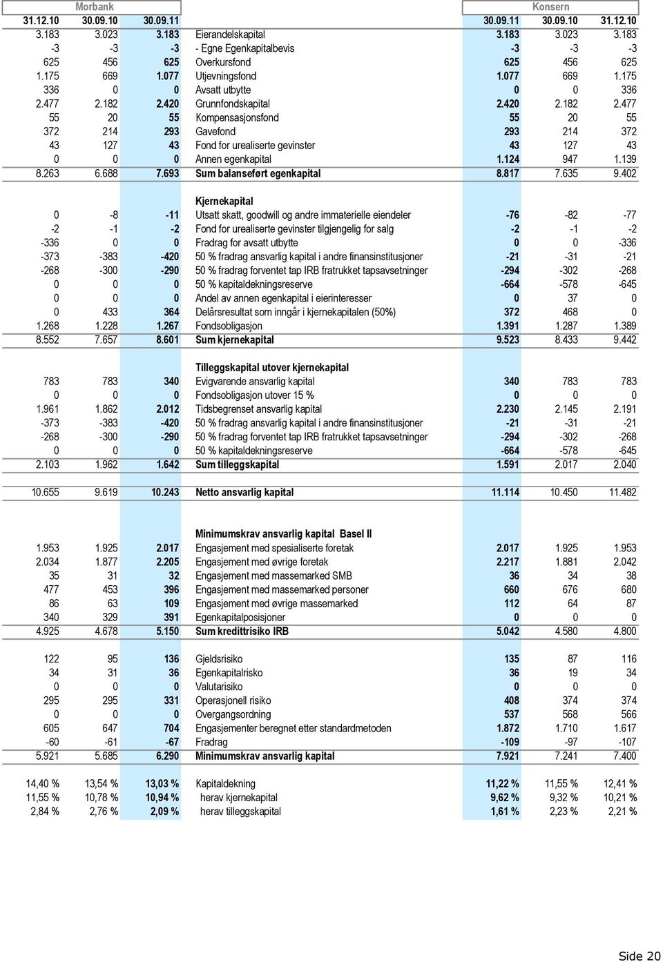 420 Grunnfondskapital 2.420 2.182 2.477 55 20 55 Kompensasjonsfond 55 20 55 372 214 293 Gavefond 293 214 372 43 127 43 Fond for urealiserte gevinster 43 127 43 0 0 0 Annen egenkapital 1.124 947 1.