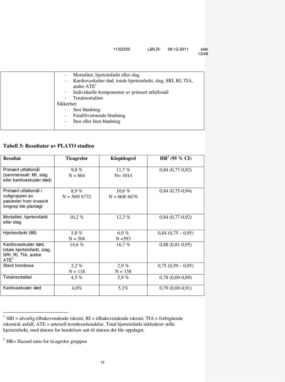 - Stor eller liten blødning Tabell 3: Resultater av PLATO studien Resultat Ticagrelor Klopidogrel HR 2 (95 % CI) Primært utfallsmål (sammensatt: MI, slag eller kardivaskulær død) 9,8 % N = 864 11,7 %