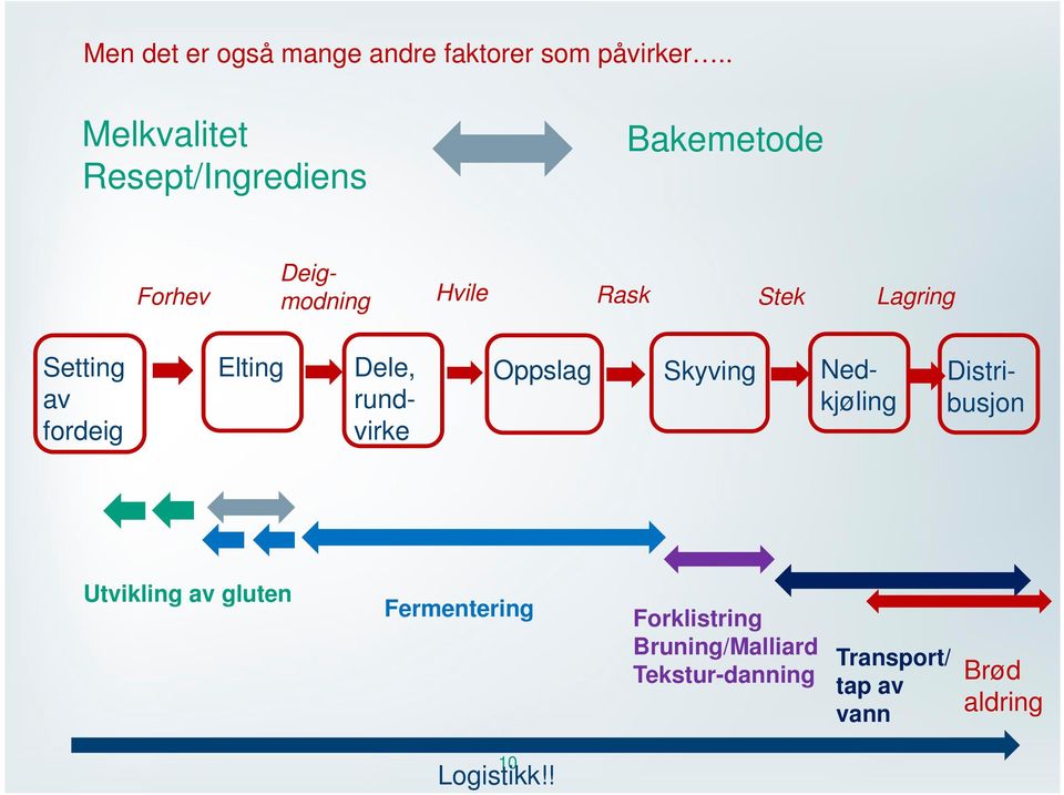 Setting av fordeig Elting Dele, rundvirke Oppslag Skyving Nedkjøling Distribusjon