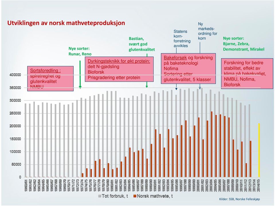 markedsordning for korn Bakeforsøk og forskning på baketeknologi Nofima Sortering etter glutenkvalitet, 5 klasser Nye sorter: Bjarne,