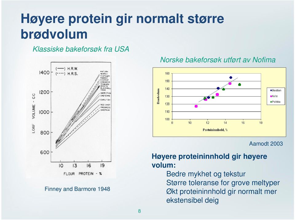 Høyere proteininnhold gir høyere volum: Bedre mykhet og tekstur Større