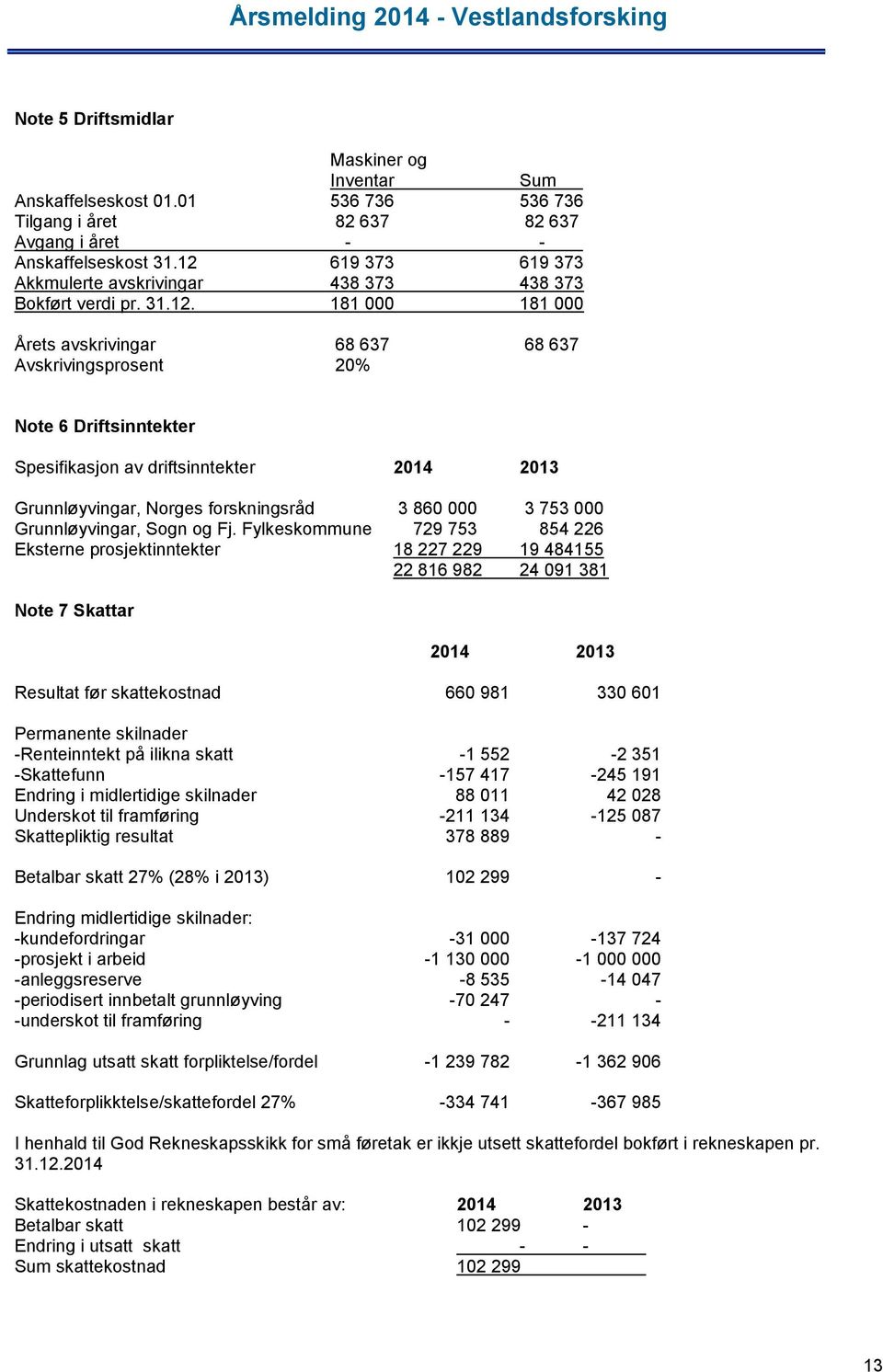 driftsinntekter 2014 2013 Grunnløyvingar, Norges forskningsråd 3 860 000 3 753 000 Grunnløyvingar, Sogn og Fj.