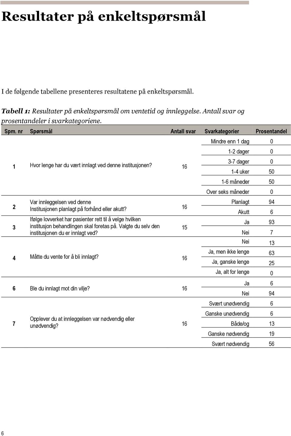 16 2 3 Var innleggelsen ved denne Institusjonen planlagt på forhånd eller akutt? 16 Ifølge lovverket har pasienter rett til å velge hvilken institusjon behandlingen skal foretas på.