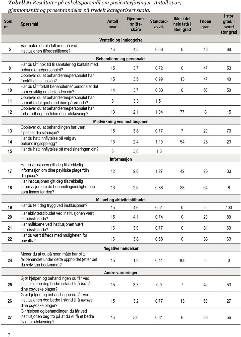 og innleggelse Var måten du ble tatt imot på ved institusjonen tilfredsstillende? 16 4,3 0,68 0 13 88 Behandlerne og personalet Har du fått nok tid til samtaler og kontakt med behandlerne/personalet?