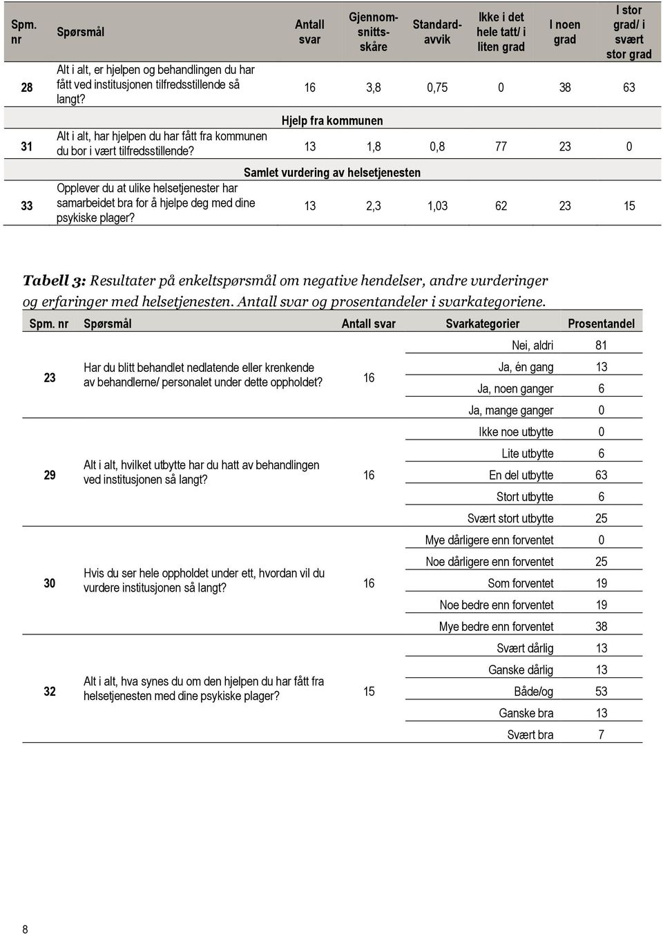 fra kommunen du bor i vært tilfredsstillende? 13 1,8 0,8 77 23 0 Samlet vurdering av helsetjenesten Opplever du at ulike helsetjenester har samarbeidet bra for å hjelpe deg med dine psykiske plager?