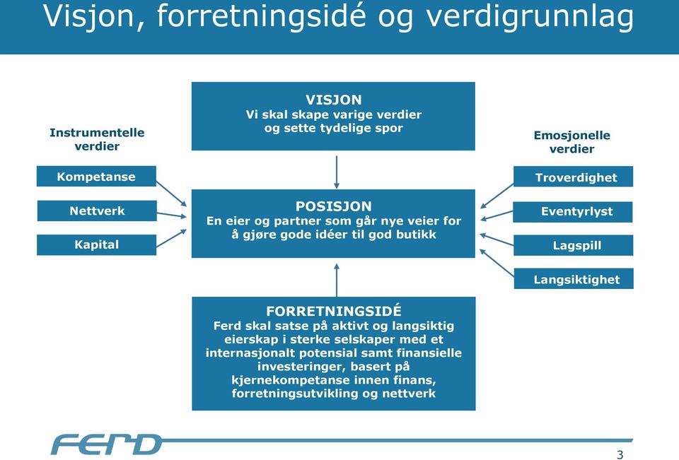 verdier Troverdighet Eventyrlyst Lagspill Langsiktighet FORRETNINGSIDÉ Ferd skal satse på aktivt og langsiktig eierskap i sterke