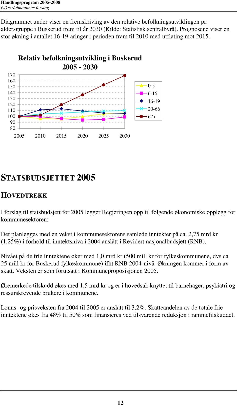 170 160 150 140 130 120 110 100 90 80 Relativ befolkningsutvikling i Buskerud 2005-2030 2005 2010 2015 2020 2025 2030 0-5 6-15 16-19 20-66 67+ STATSBUDSJETTET 2005 HOVEDTREKK I forslag til