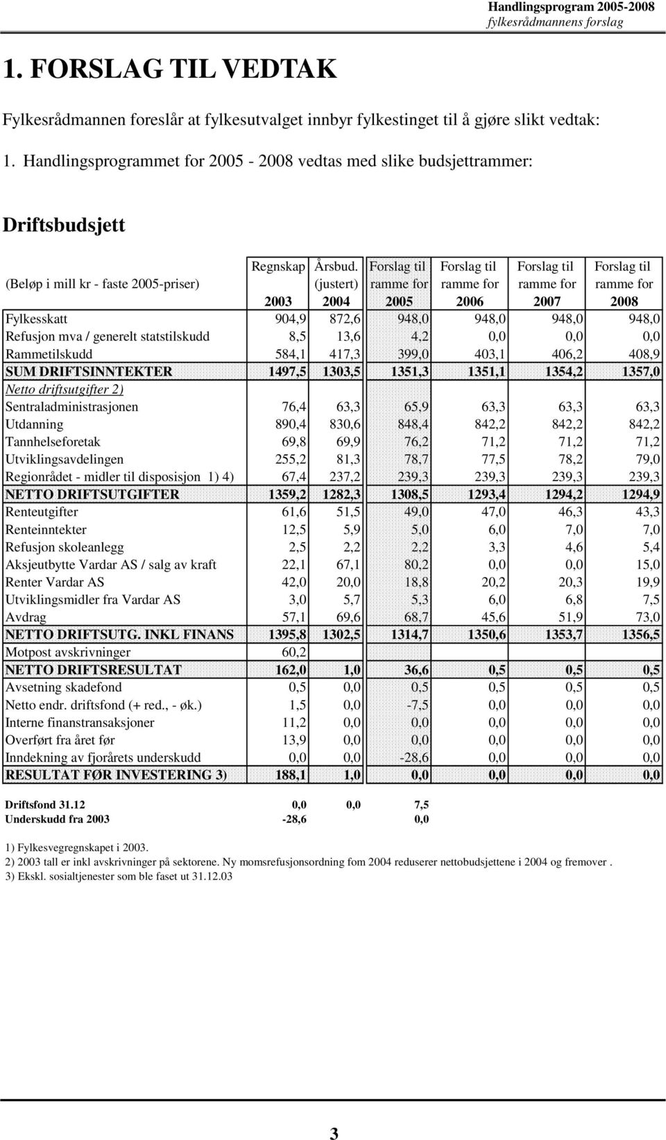 Forslag til Forslag til Forslag til Forslag til (Beløp i mill kr - faste 2005-priser) (justert) ramme for ramme for ramme for ramme for 2003 2004 2005 2006 2007 2008 Fylkesskatt 904,9 872,6 948,0