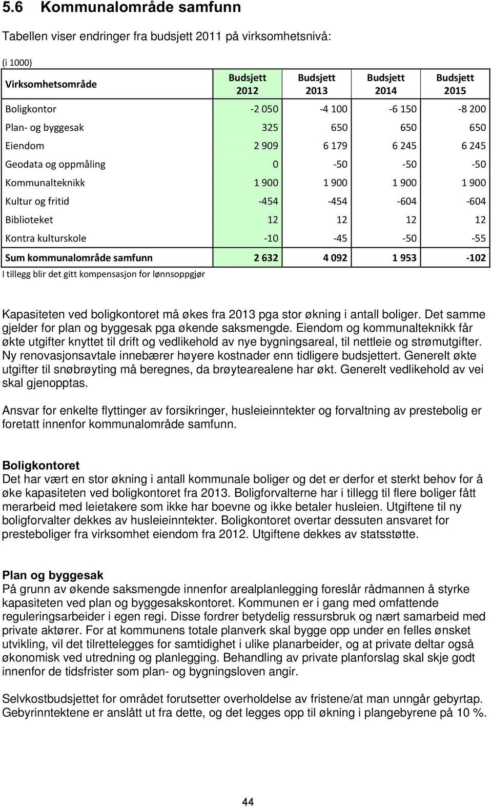 12 12 12 Kontra kulturskole -10-45 -50-55 Sum kommunalområde samfunn 2 632 4 092 1 953-102 I tillegg blir det gitt kompensasjon for lønnsoppgjør Kapasiteten ved boligkontoret må økes fra 2013 pga