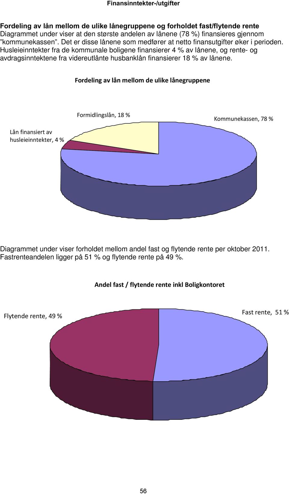 Husleieinntekter fra de kommunale boligene finansierer 4 % av lånene, og rente- og avdragsinntektene fra videreutlånte husbanklån finansierer 18 % av lånene.