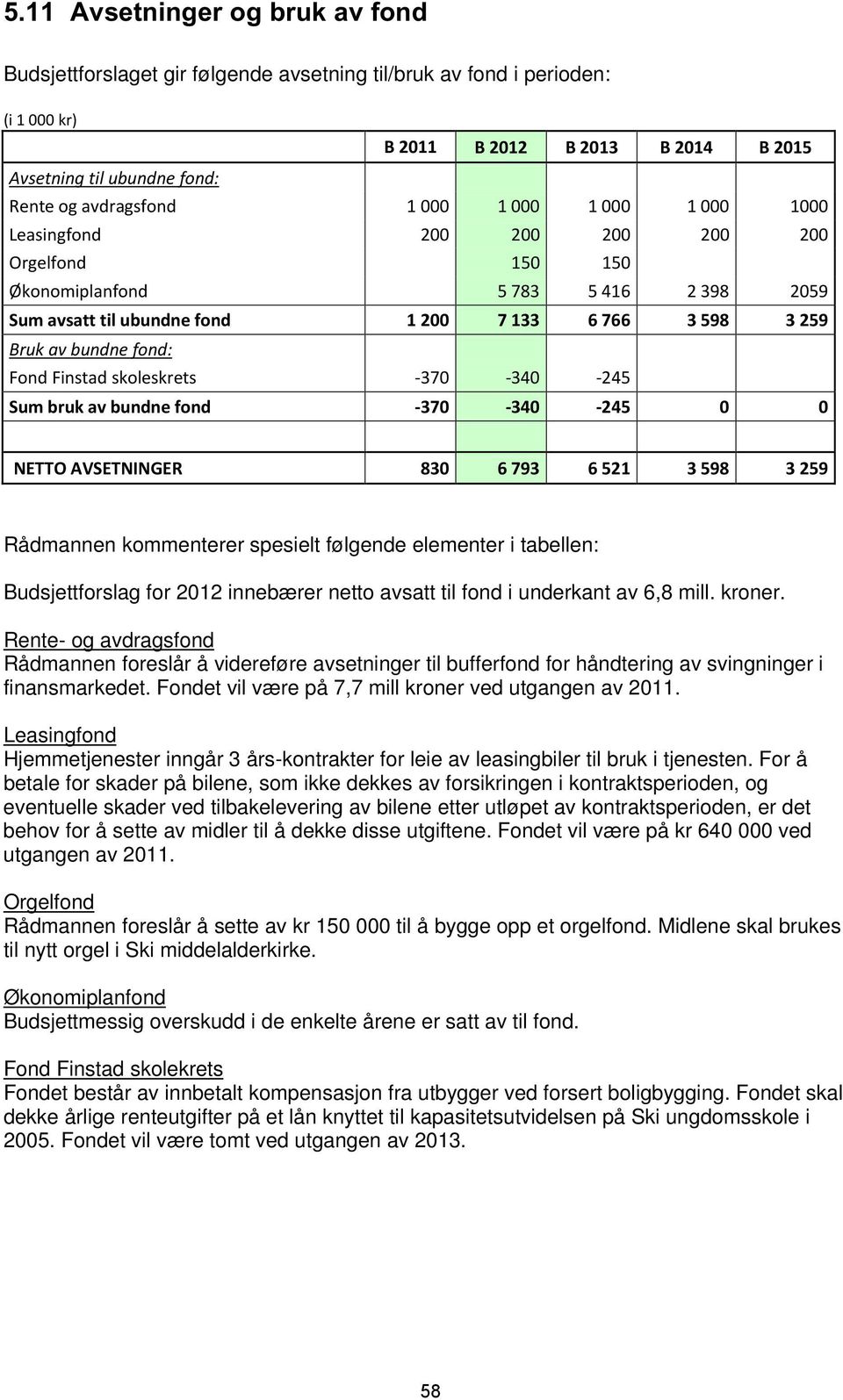 Fond Finstad skoleskrets -370-340 -245 Sum bruk av bundne fond -370-340 -245 0 0 NETTO AVSETNINGER 830 6 793 6 521 3 598 3 259 Rådmannen kommenterer spesielt følgende elementer i tabellen: