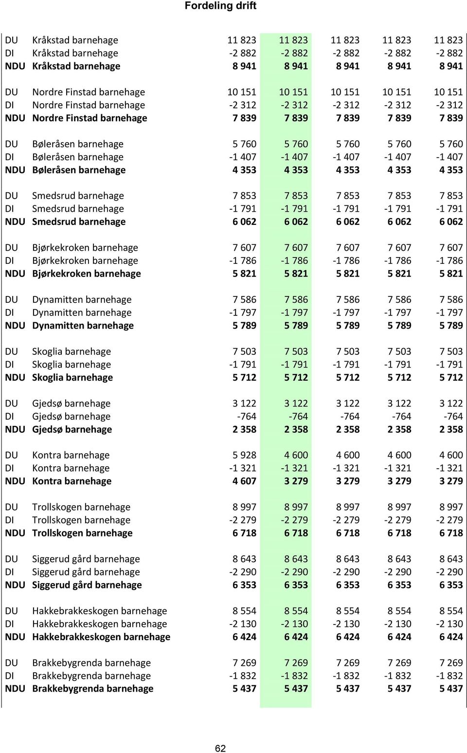 760 5 760 5 760 DI Bøleråsen barnehage -1 407-1 407-1 407-1 407-1 407 NDU Bøleråsen barnehage 4 353 4 353 4 353 4 353 4 353 DU Smedsrud barnehage 7 853 7 853 7 853 7 853 7 853 DI Smedsrud barnehage