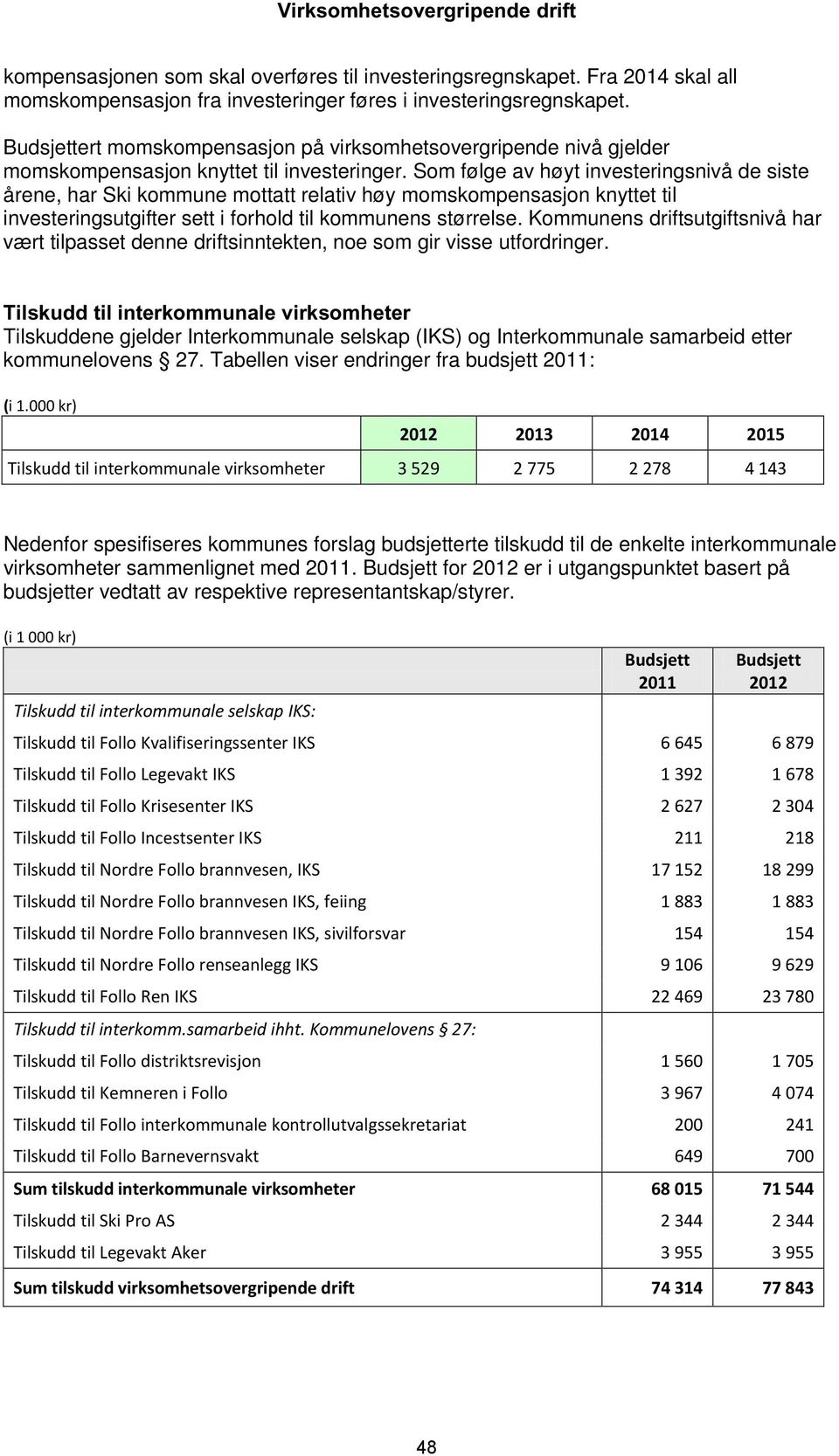 Som følge av høyt investeringsnivå de siste årene, har Ski kommune mottatt relativ høy momskompensasjon knyttet til investeringsutgifter sett i forhold til kommunens størrelse.