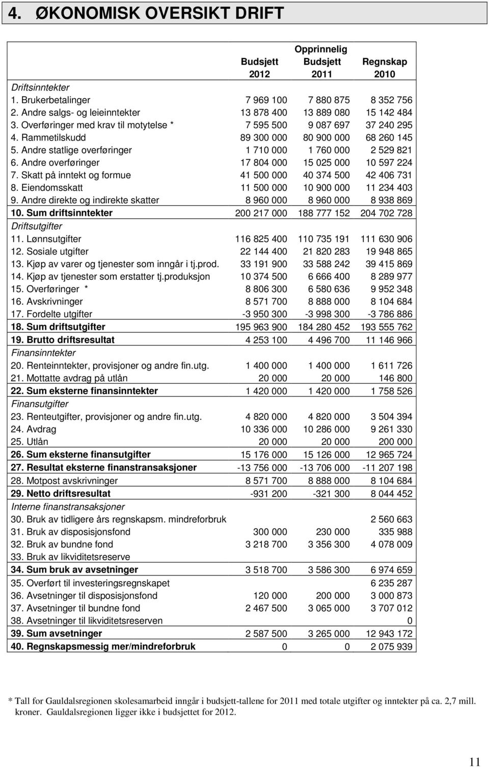 Andre statlige overføringer 1 710 000 1 760 000 2 529 821 6. Andre overføringer 17 804 000 15 025 000 10 597 224 7. Skatt på inntekt og formue 41 500 000 40 374 500 42 406 731 8.