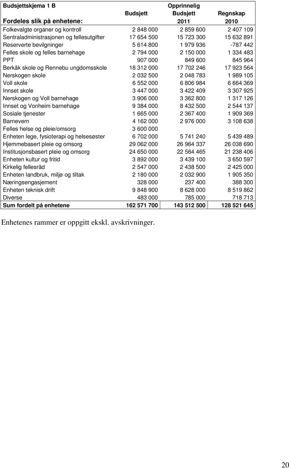 ungdomsskole 18 312 000 17 702 246 17 923 564 Nerskogen skole 2 032 500 2 048 783 1 989 105 Voll skole 6 552 000 6 806 984 6 664 369 Innset skole 3 447 000 3 422 409 3 307 925 Nerskogen og Voll