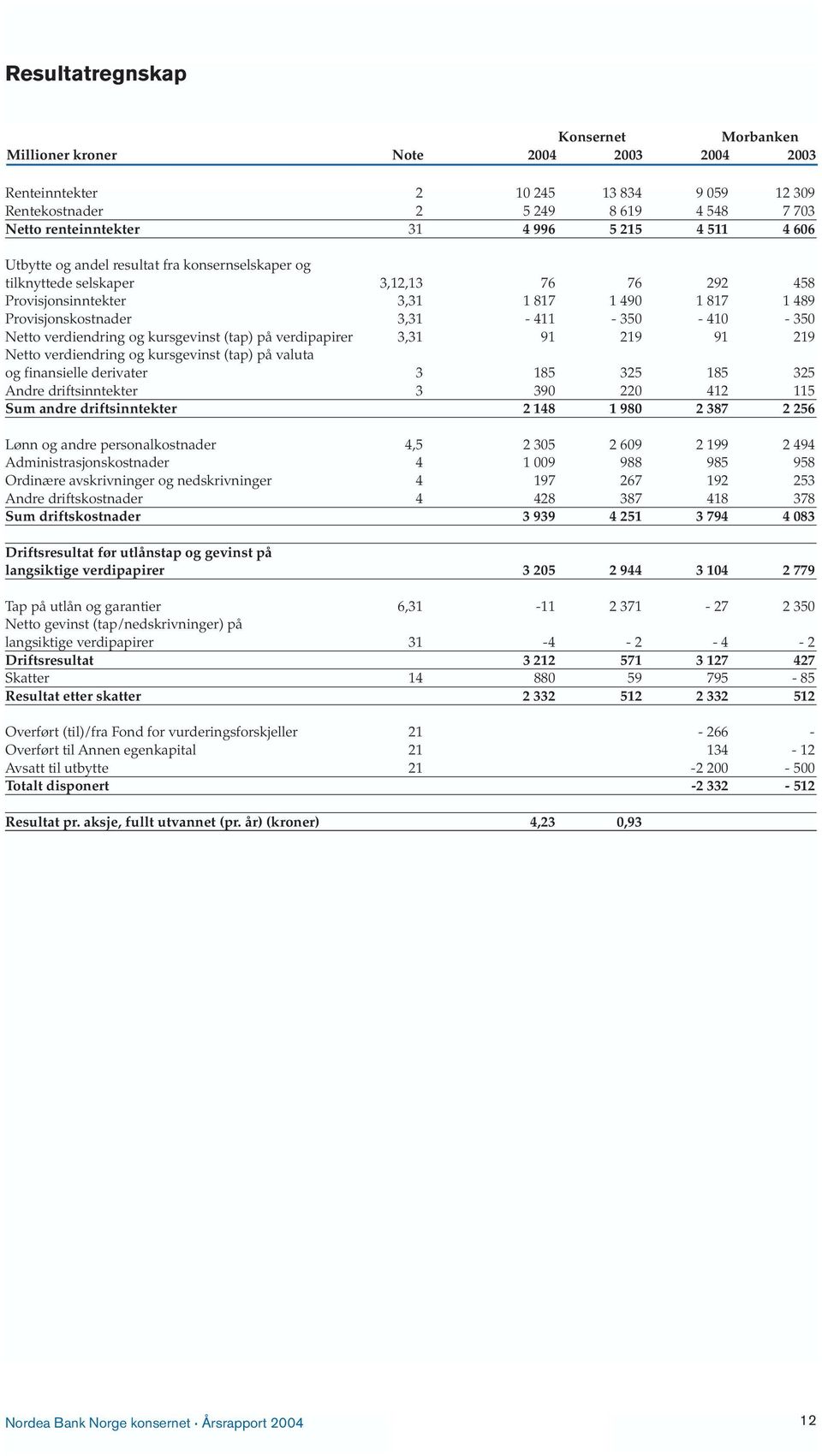 Netto verdiendring og kursgevinst (tap) på verdipapirer 3,31 91 219 91 219 Netto verdiendring og kursgevinst (tap) på valuta og finansielle derivater 3 185 325 185 325 Andre driftsinntekter 3 390 220