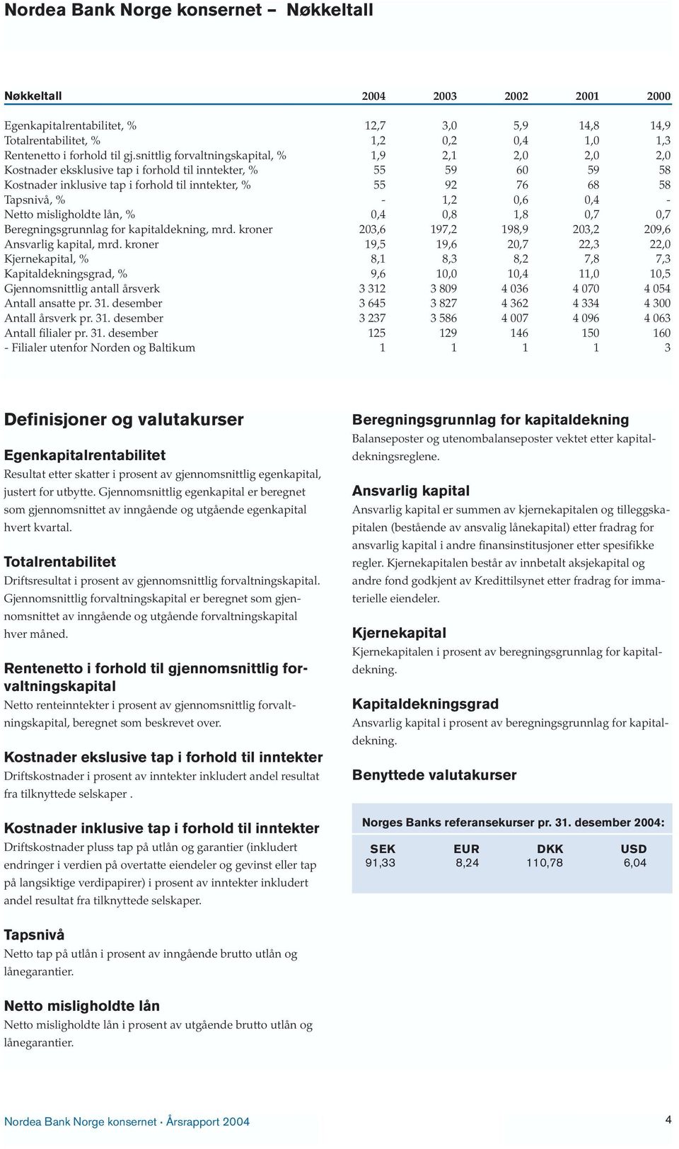 1,2 0,6 0,4 - Netto misligholdte lån, % 0,4 0,8 1,8 0,7 0,7 Beregningsgrunnlag for kapitaldekning, mrd. kroner 203,6 197,2 198,9 203,2 209,6 Ansvarlig kapital, mrd.