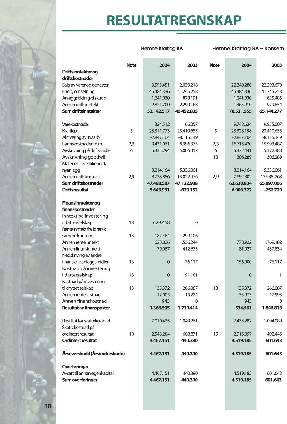 655 Aktivering av inv.arb. -2.847.104-8.115.149 Lønnskostnader m.m. 2,3 9.431.061 8.396.373 Avskrivning på driftsmidler 6 5.335.294 5.006.