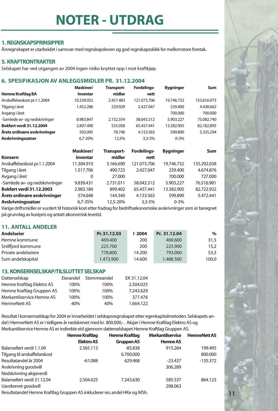 2004 Maskiner/ Transport- Fordelings- Bygninger Sum Hemne Kraftlag BA Inventar midler nett Anskaffelseskost pr.1.1.2004 10.339.052 2.457.483 121.073.706 19.746.732 153.616.973 Tilgang i året 1.452.