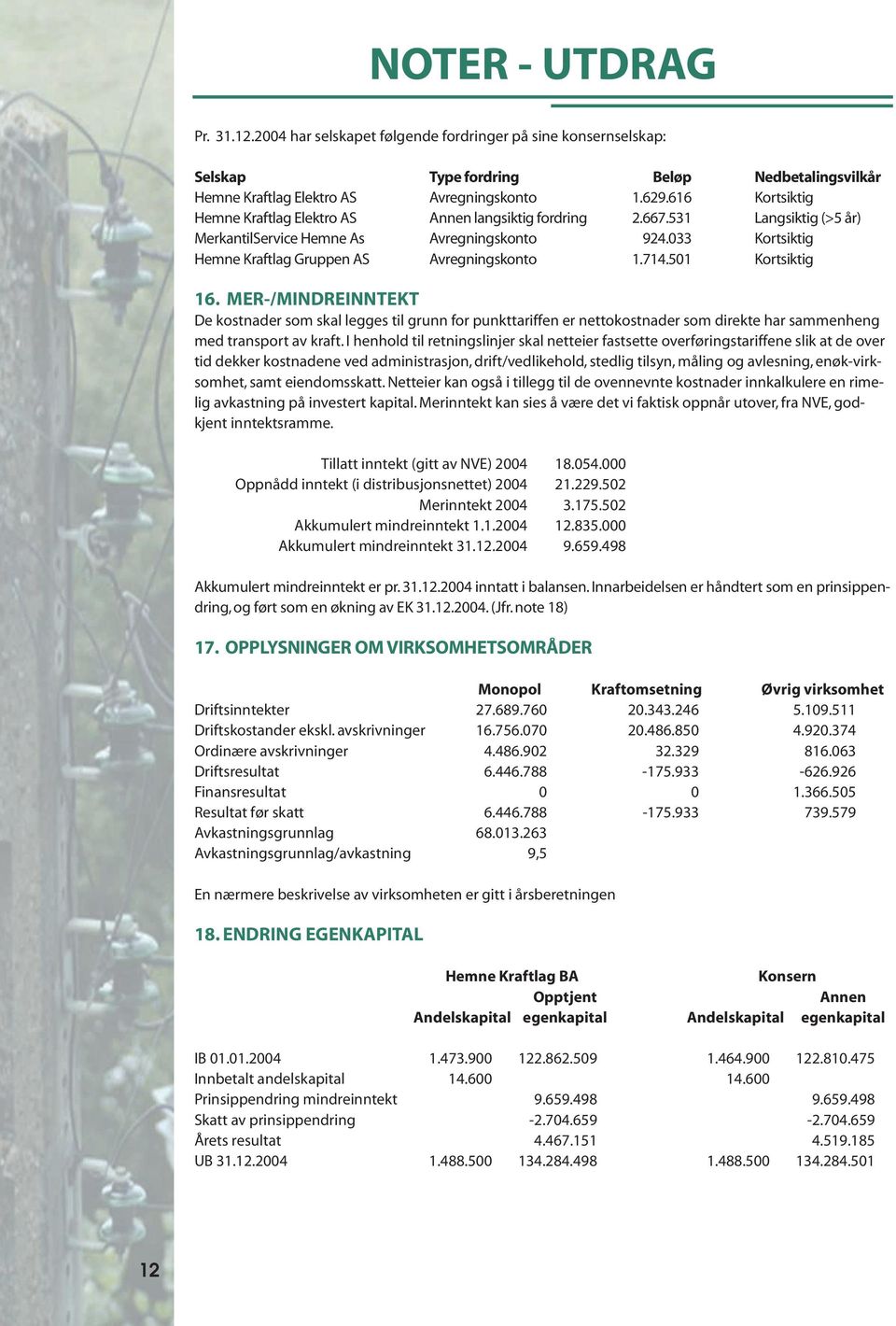 033 Kortsiktig Hemne Kraftlag Gruppen AS Avregningskonto 1.714.501 Kortsiktig 16.