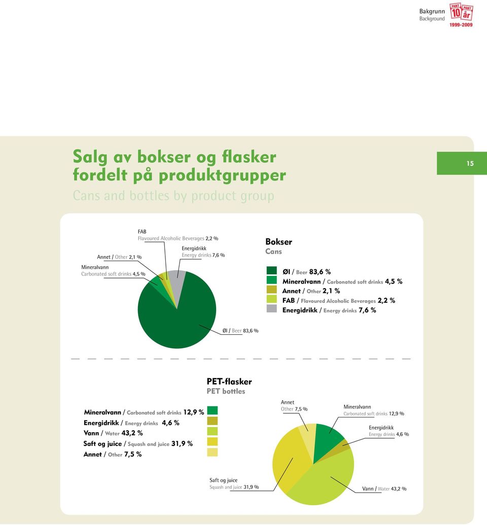 Beverages 2,2 % Energidrikk / Energy drinks 7,6 % Øl / Beer 83,6 % PET-flasker PET bottles Mineralvann / Carbonated soft drinks 12,9 % Energidrikk / Energy drinks 4,6 % Vann / Water 43,2 % Saft