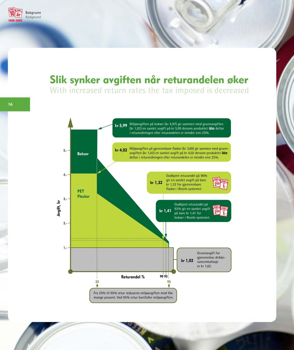3,00) gir sammen med grunnavgiften (kr 1,02) en samlet avgift på kr 4,02 dersom produktet ikke deltar i returordningen eller returandelen er mindre enn 25% Avgift, kr 3,- 4,- PET Flasker kr 1,32
