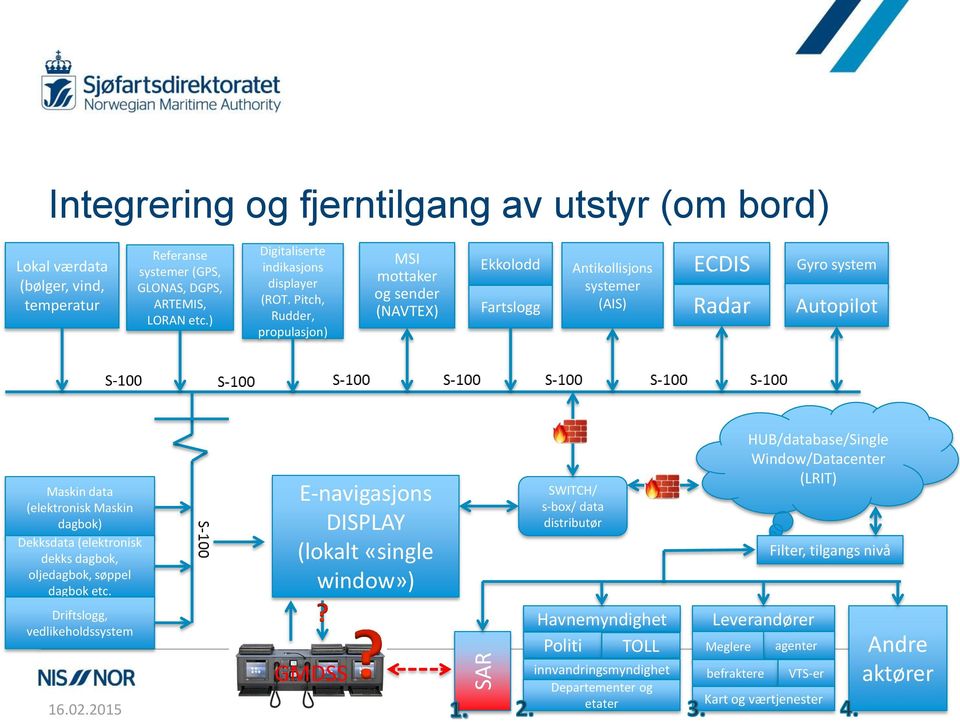 Dekksdata (elektronisk dekks dagbok, oljedagbok, søppel dagbok etc.