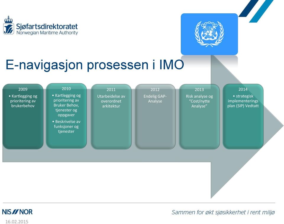 av overordnet arkitektur 2012 Endelig GAP- Analyse 2013 Risk analyse og Cost/nytte