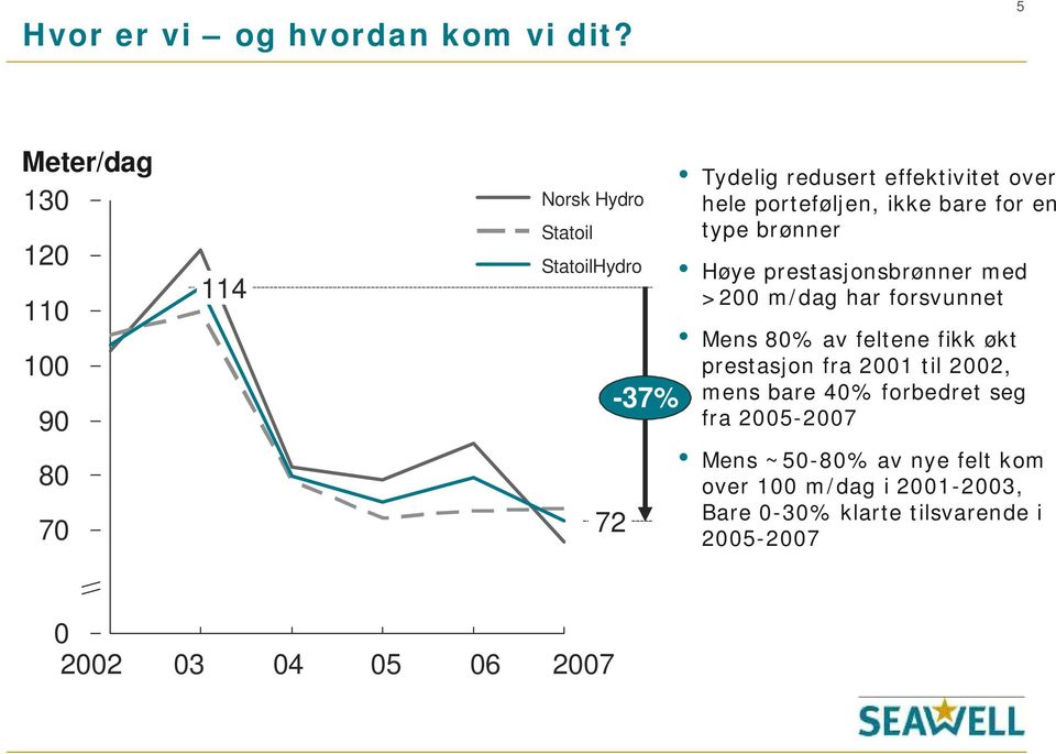 porteføljen, ikke bare for en type brønner Høye prestasjonsbrønner med >200 m/dag har forsvunnet Mens 80% av feltene