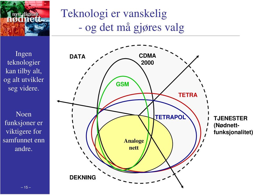 DATA GSM CDMA 2000 TETRA Noen funksjoner er viktigere for