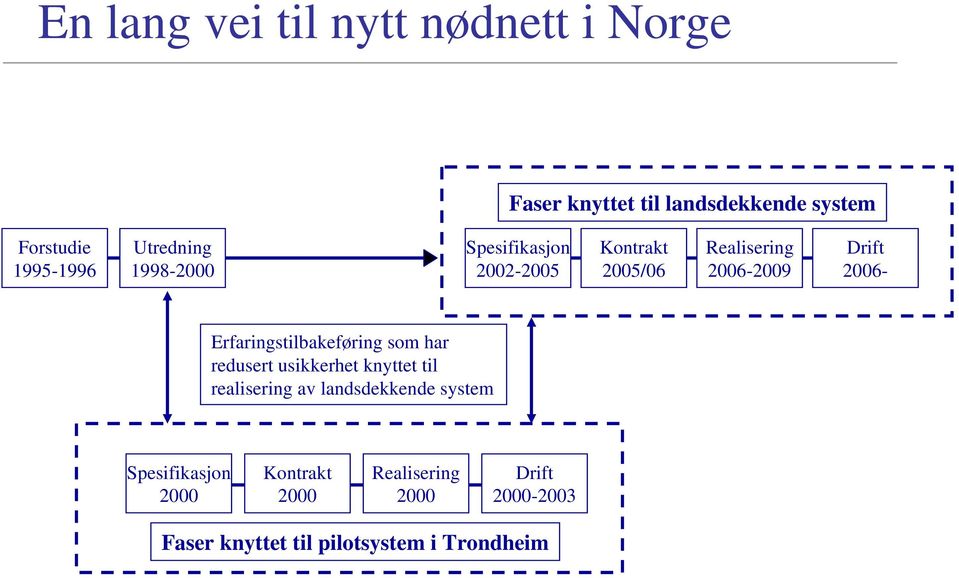 Erfaringstilbakeføring som har redusert usikkerhet knyttet til realisering av landsdekkende system